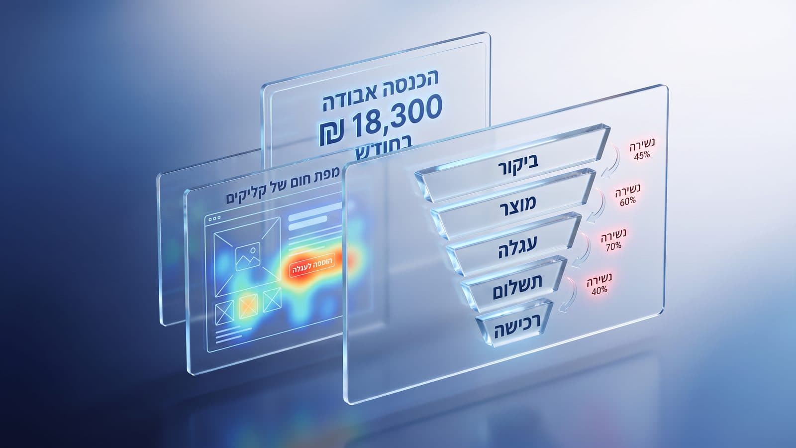 דוח מצב CRO: משפך המרה מביקור ועד רכישה עם אחוזי נשירה בכל שלב, מפת חום של קליקים והערכת הכנסה אבודה