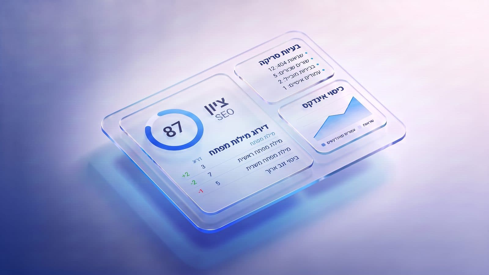 דוח ניתוח SEO: לוח עם ציון SEO של 87, דירוג מילות מפתח, בעיות סריקה וכיסוי אינדקס